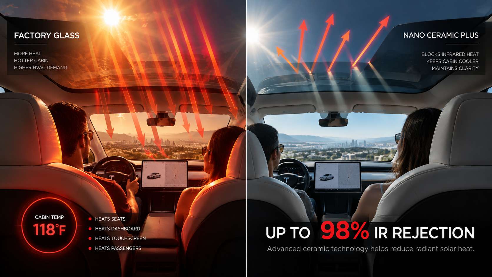 Tesla Model Y panoramic glass roof comparing factory glass with Nano Ceramic Plus, showing infrared heat entering the untreated side and being reflected by the ceramic film.