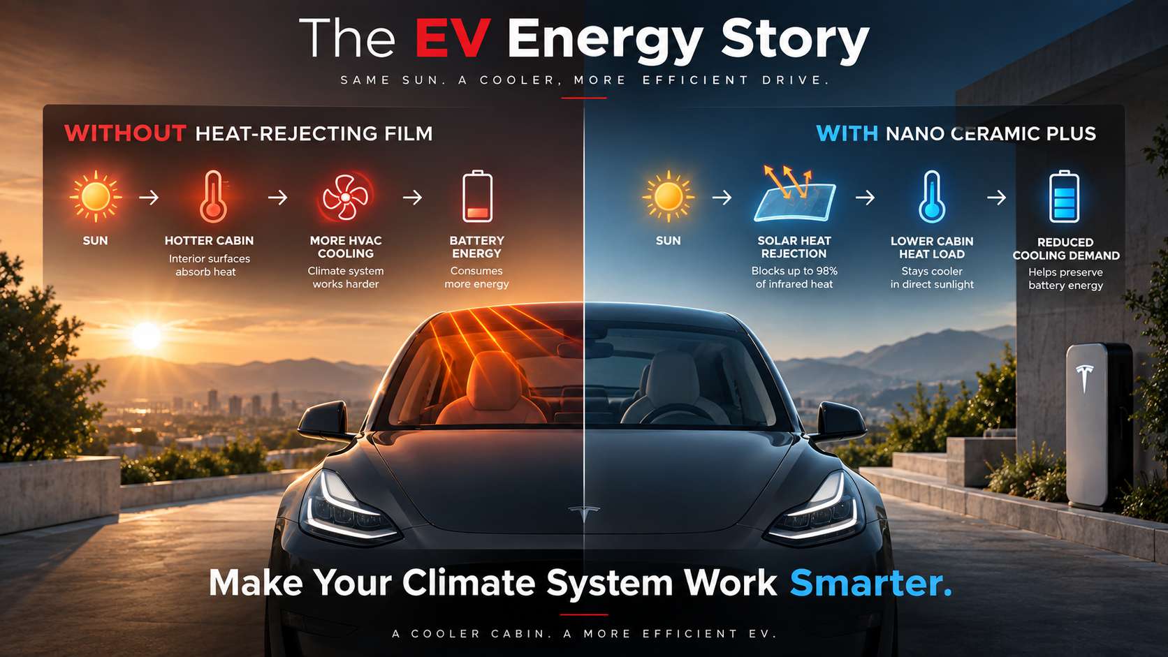 EV energy comparison showing how heat-rejecting window film can reduce cabin heat load and cooling demand, contrasting higher HVAC cooling without film with solar heat rejection using Nano Ceramic Plus.
